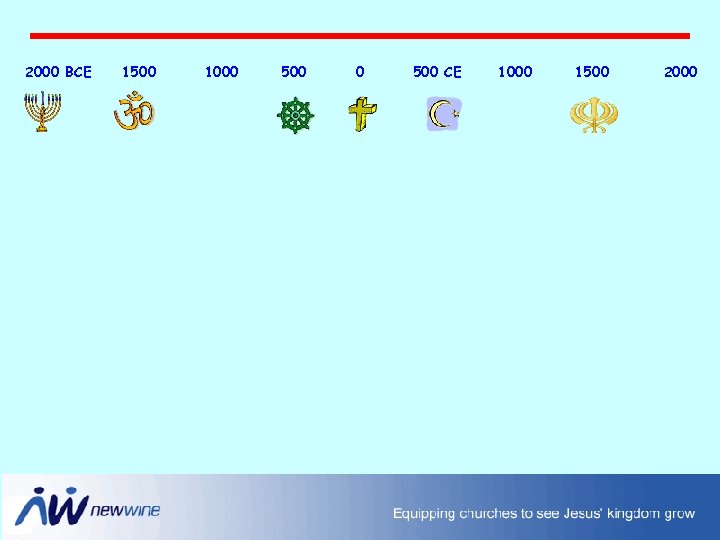 2000 BCE 1500 1000 500 CE 1000 1500 2000 