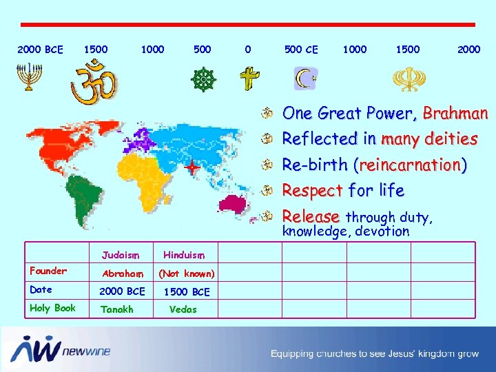 2000 BCE 1500 1000 500 CE 1000 1500 2000 One Great Power, Brahman Reflected