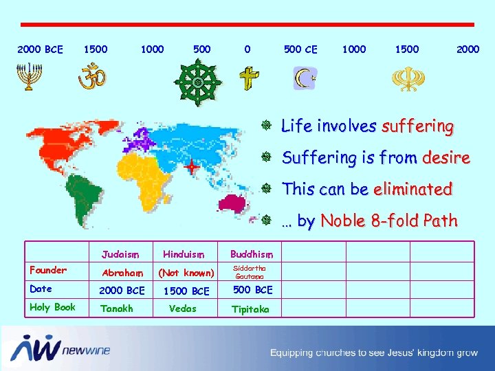 2000 BCE 1500 1000 500 CE 1000 1500 2000 Life involves suffering Suffering is