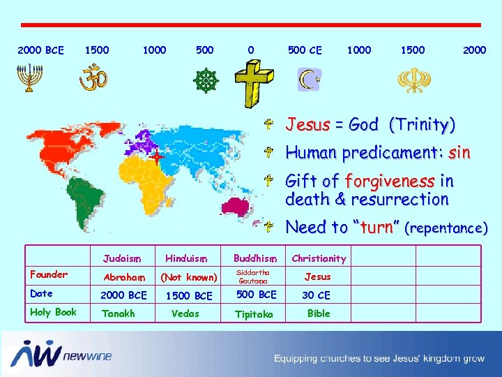2000 BCE 1500 1000 500 CE 1000 1500 2000 Jesus = God (Trinity) Human