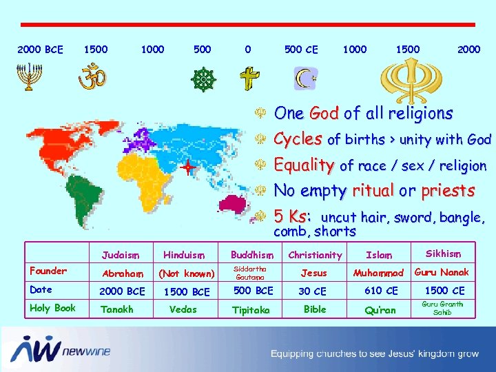 2000 BCE 1500 1000 500 CE 1000 1500 2000 One God of all religions