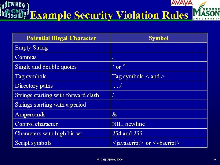 Example Security Violation Rules Potential Illegal Character Symbol Empty String Commas , Single and