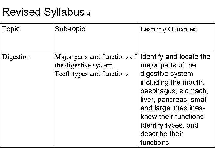 Revised Syllabus 4 Topic Sub-topic Digestion Major parts and functions of Identify and locate