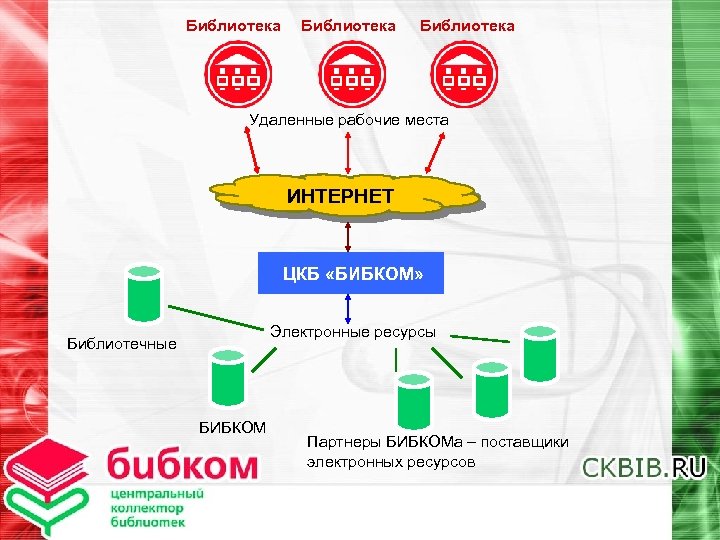 Библиотека Удаленные рабочие места ИНТЕРНЕТ ЦКБ «БИБКОМ» Электронные ресурсы Библиотечные БИБКОМ Партнеры БИБКОМа –