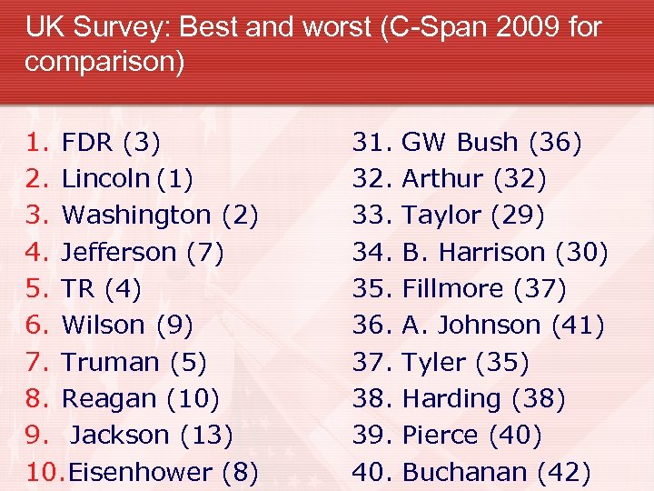 UK Survey: Best and worst (C-Span 2009 for comparison) 1. FDR (3) 2. Lincoln