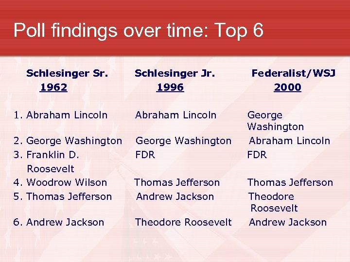 Poll findings over time: Top 6 Schlesinger Sr. 1962 Schlesinger Jr. 1996 1. Abraham