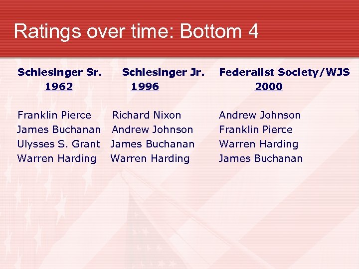Ratings over time: Bottom 4 Schlesinger Sr. 1962 Schlesinger Jr. 1996 Franklin Pierce Richard