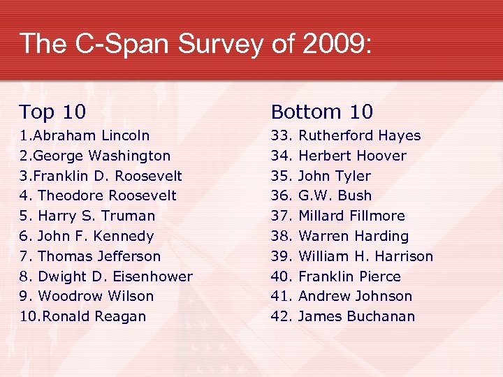 The C-Span Survey of 2009: Top 10 Bottom 10 1. Abraham Lincoln 2. George
