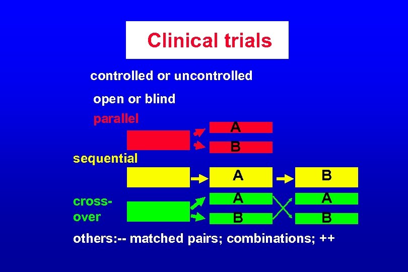 Clinical trials controlled or uncontrolled open or blind parallel sequential A B A crossover