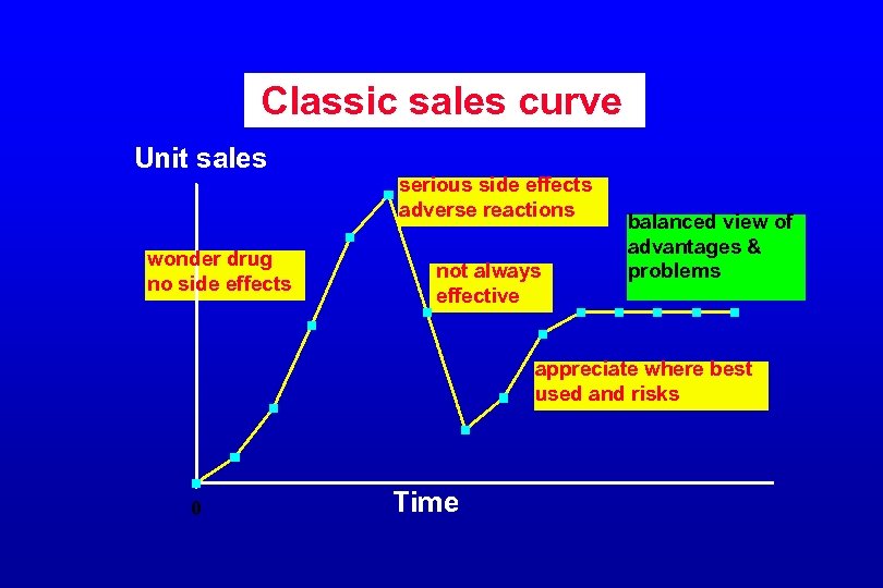 Classic sales curve Unit sales wonder drug no side effects serious side effects adverse