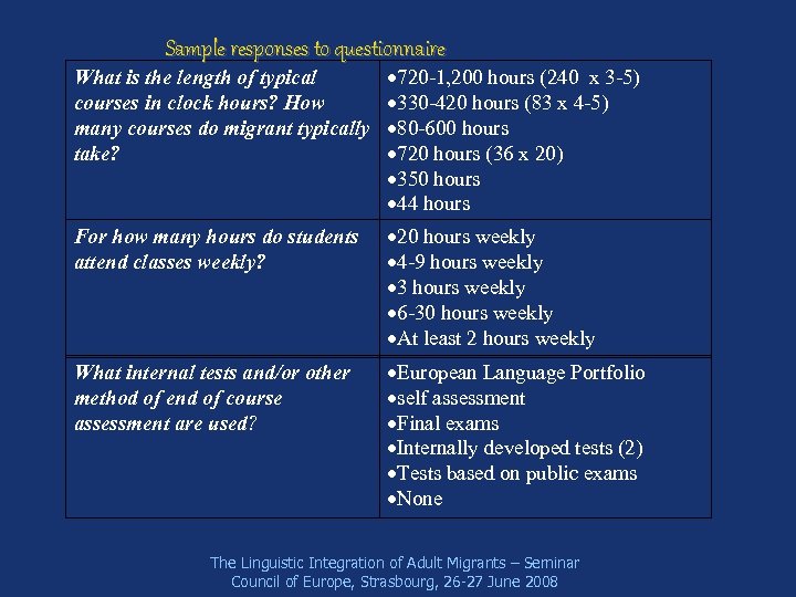 Sample responses to questionnaire What is the length of typical courses in clock hours?