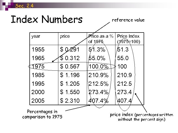 Sec. 2. 4 Index Numbers reference value year price Price as a % Price