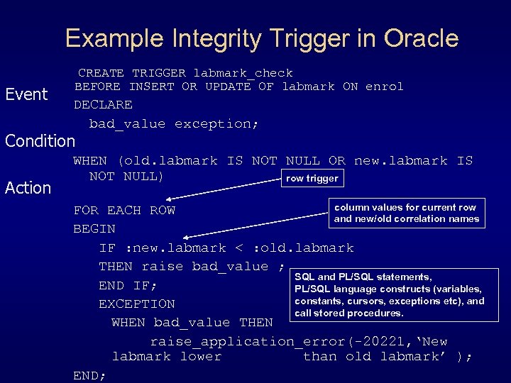 Example Integrity Trigger in Oracle Event CREATE TRIGGER labmark_check BEFORE INSERT OR UPDATE OF