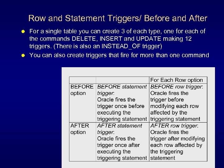 Row and Statement Triggers/ Before and After For a single table you can create