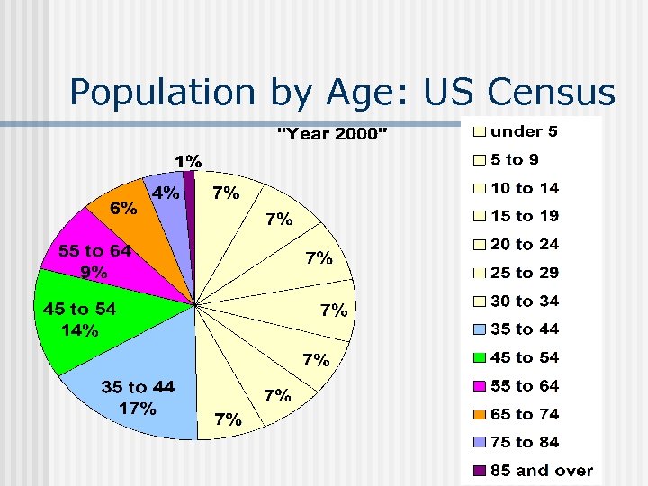 Population by Age: US Census 