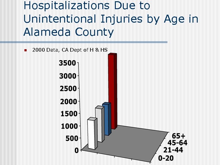 Hospitalizations Due to Unintentional Injuries by Age in Alameda County n 2000 Data, CA