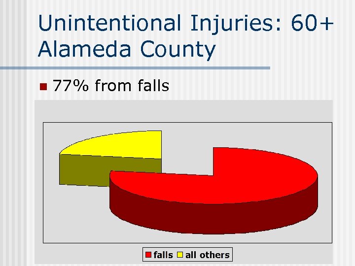 Unintentional Injuries: 60+ Alameda County n 77% from falls 