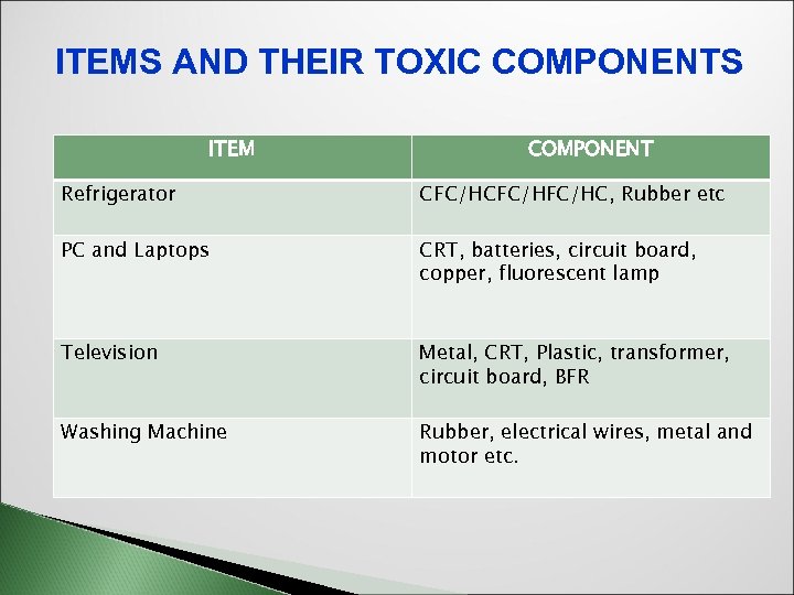 ITEMS AND THEIR TOXIC COMPONENTS ITEM COMPONENT Refrigerator CFC/HFC/HC, Rubber etc PC and Laptops