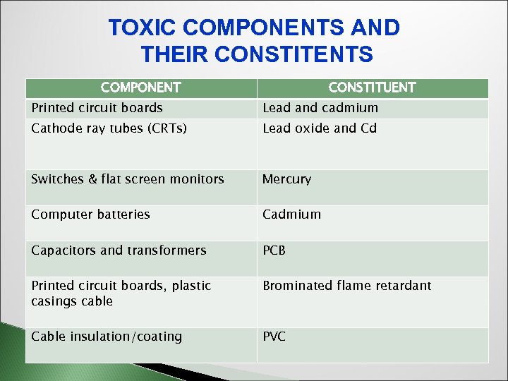 TOXIC COMPONENTS AND THEIR CONSTITENTS COMPONENT CONSTITUENT Printed circuit boards Lead and cadmium Cathode