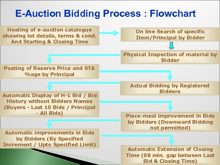 E-Auction Bidding Process : Flowchart Hosting of e-auction catalogue showing lot details, terms &