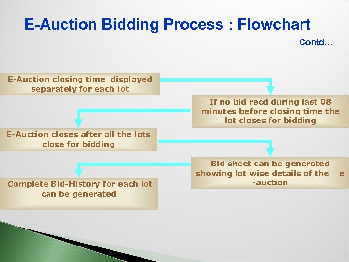 E-Auction Bidding Process : Flowchart Contd… E-Auction closing time displayed separately for each lot