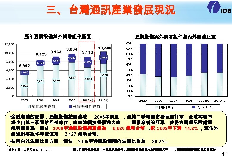 三、 台灣通訊產業發展現況 歷年通訊設備與外銷零組件產值 通訊設備與外銷零組件海內外產值比重 • 金融海嘯的影響，通訊設備總產值較 2008年衰退 ，但第二季電信市場恢復訂單，全球零售市 場也自第三季開始回補庫存，廠商陸續接獲網通大廠 /電信業者的訂單，使得台灣通訊設備產 業明顯回溫，預估 2009年通訊設備總產值為 6, 686