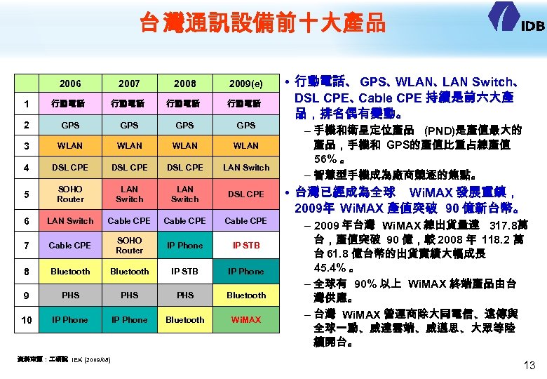 台 灣通訊設備前十大產品 2006 2007 2008 2009(e) 1 行動電話 2 GPS GPS 3 WLAN 4