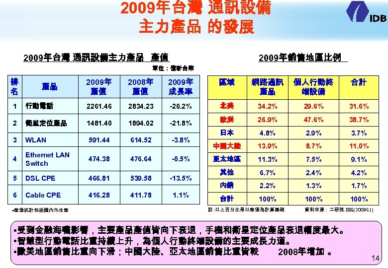 2009年台灣 通訊設備 主力產品 的發展 2009年台灣 通訊設備主力產品 產值 2009年銷售地區比例 單位：億新台幣 排 名 產品 2009年 產值