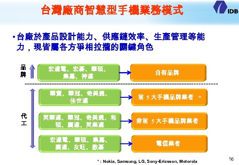 台灣廠商智慧型手機業務模式 • 台廠於產品設計能力、供應鏈效率、生產管理等能 力，現皆屬各方爭相拉攏的關鍵角色 品 牌 宏達電、宏碁、華碩、 集嘉、神達 華寶、華冠、奇美通、 佳世達 代 自有品牌 前 5