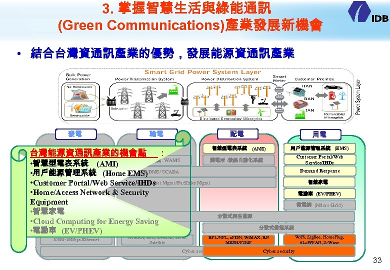 3. 掌握智慧生活與綠能通訊 (Green Communications)產業發展新機會 • 結合台灣資通訊產業的優勢，發展能源資通訊產業 發電 配電 輸電 台灣能源資通訊產業的機會點 智慧型電表系統 (AMI) ： 廣域測量系統