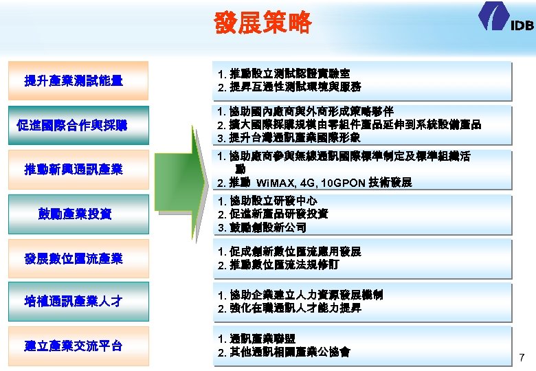 發展策略 提升產業測試能量 促進國際合作與採購 推動新興通訊產業 鼓勵產業投資 1. 推動設立測試認證實驗室 2. 提昇互通性測試環境與服務 1. 協助國內廠商與外商形成策略夥伴 2. 擴大國際採購規模由零組件產品延伸到系統設備產品 3.