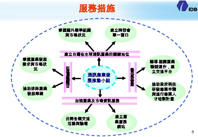 服務措施 掌握國外標準組織 與市場狀況 掌握產業發展 需求與市場狀 況 協助排除產業 發展障礙 建立跨部會 單一窗口 建立台灣在全球通訊產業的關鍵地位 促 進 產