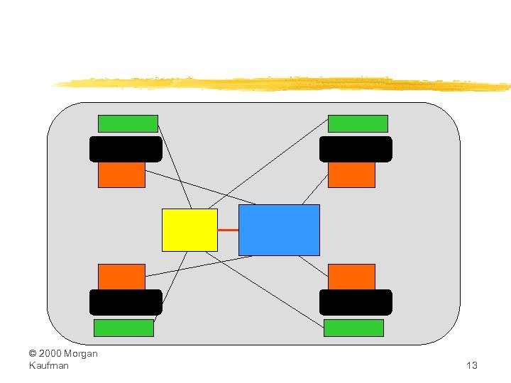 © 2000 Morgan Kaufman 13 