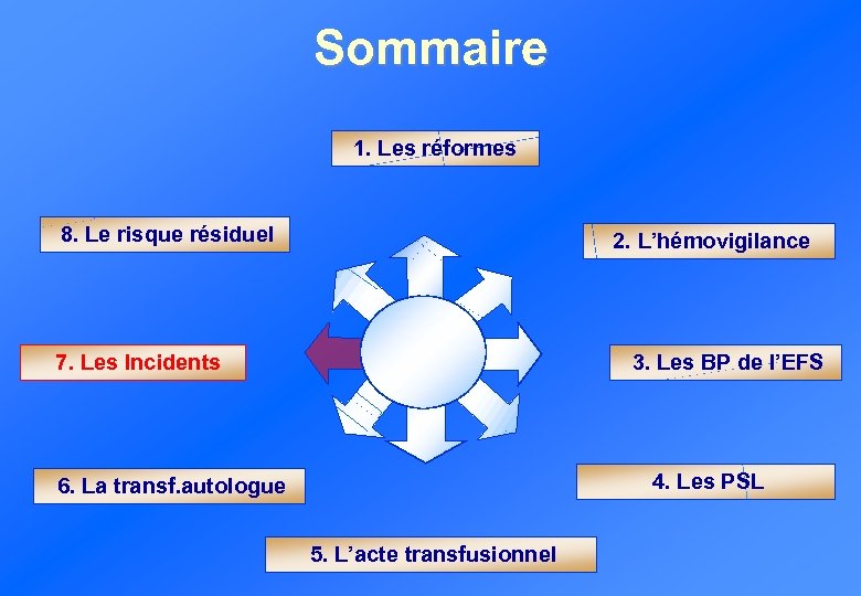 Sommaire 1. Les réformes 8. Le risque résiduel 2. L’hémovigilance 7. Les Incidents 3.