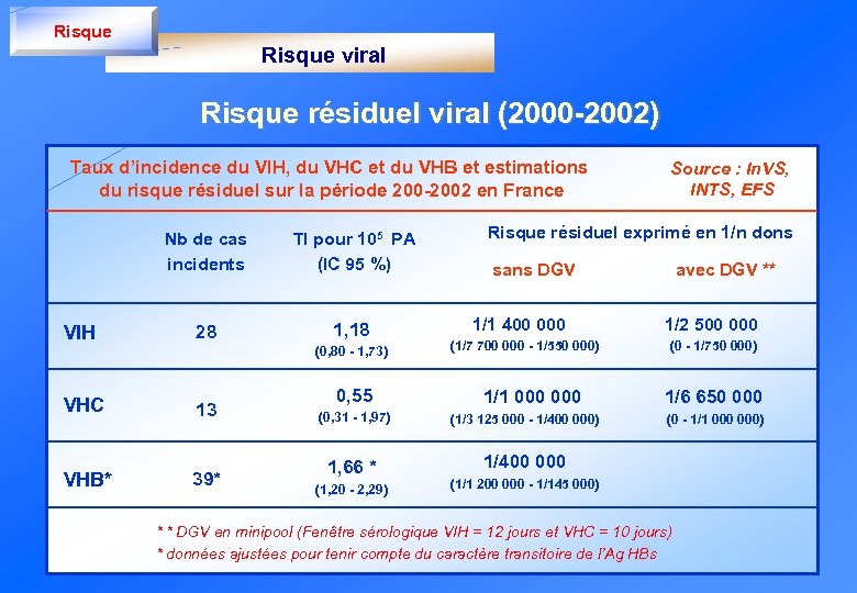 Risque Risque viral Risque résiduel viral (2000 -2002) Taux d’incidence du VIH, du VHC