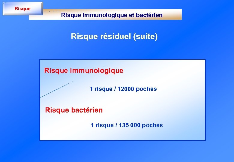 Risque Risque immunologique et bactérien Risque résiduel (suite) Risque immunologique 1 risque / 12000