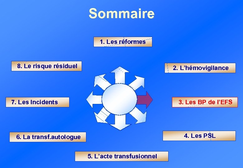 Sommaire 1. Les réformes 8. Le risque résiduel 2. L’hémovigilance 7. Les Incidents 3.