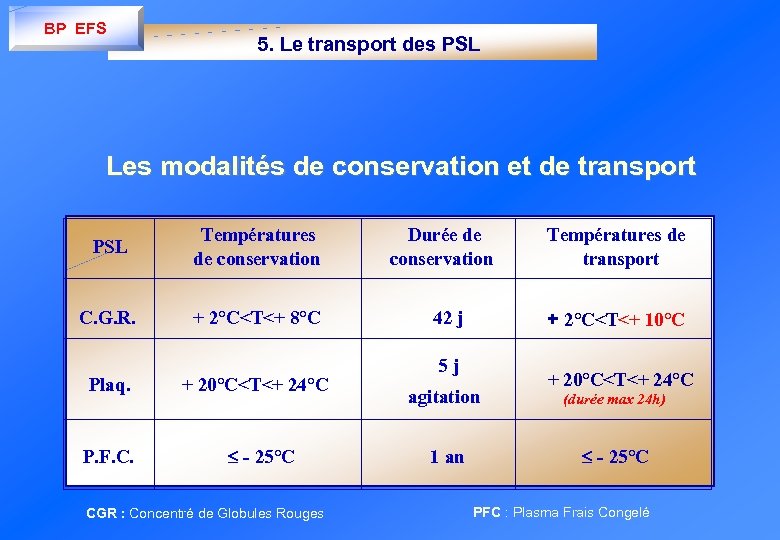 BP EFS 5. Le transport des PSL Les modalités de conservation et de transport