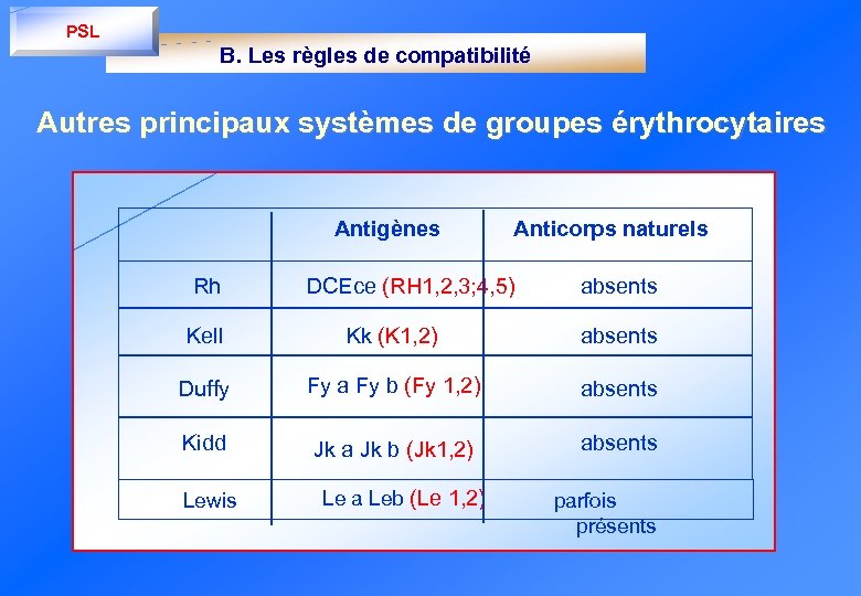 PSL B. Les règles de compatibilité Autres principaux systèmes de groupes érythrocytaires Antigènes Rh