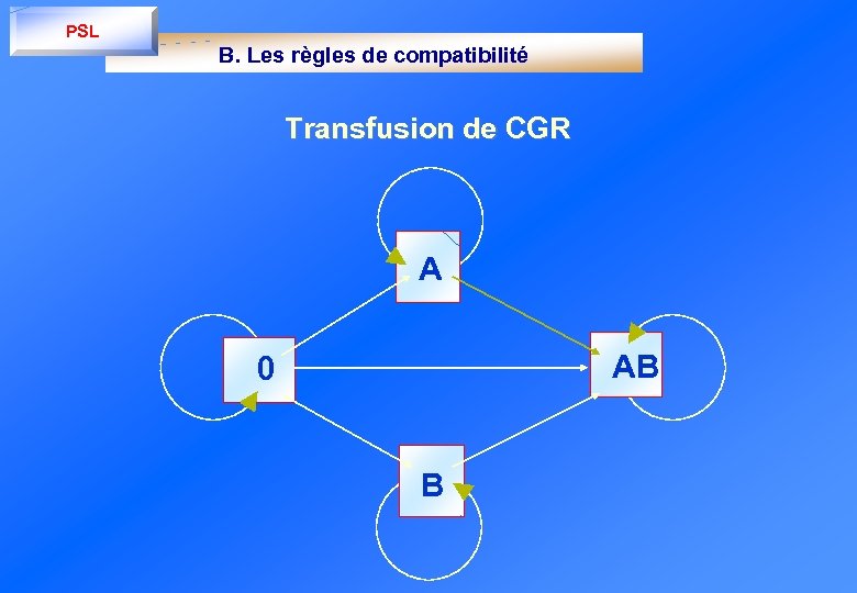 PSL B. Les règles de compatibilité Transfusion de CGR A AB 0 B 