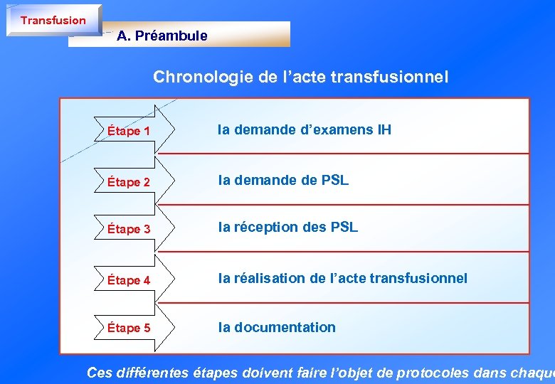 Transfusion A. Préambule Chronologie de l’acte transfusionnel Étape 1 la demande d’examens IH Étape