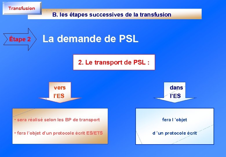Transfusion B. les étapes successives de la transfusion Étape 2 La demande de PSL