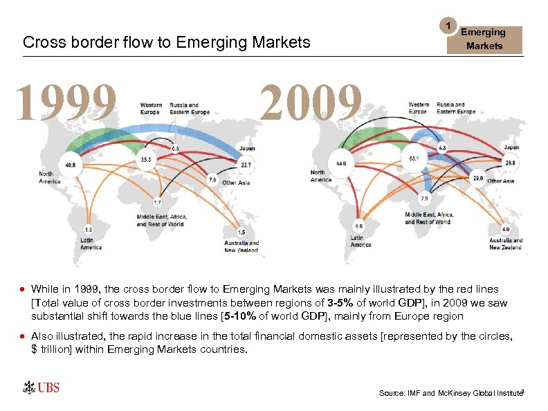 1 Cross border flow to Emerging Markets 1999 Emerging Markets 2009 · While in