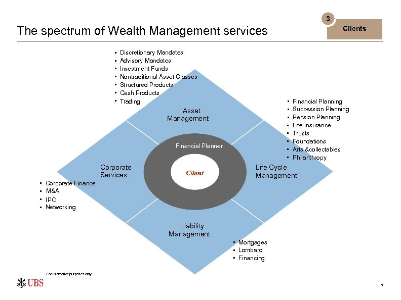 3 The spectrum of Wealth Management services • • Discretionary Mandates Advisory Mandates Investment