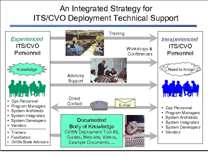 An Integrated Strategy for ITS/CVO Deployment Technical Support Training Experienced ITS/CVO Personnel Workshops &