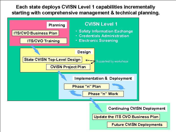Each state deploys CVISN Level 1 capabilities incrementally starting with comprehensive management & technical