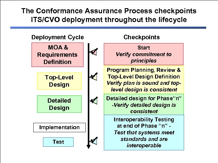 The Conformance Assurance Process checkpoints ITS/CVO deployment throughout the lifecycle Deployment Cycle MOA &