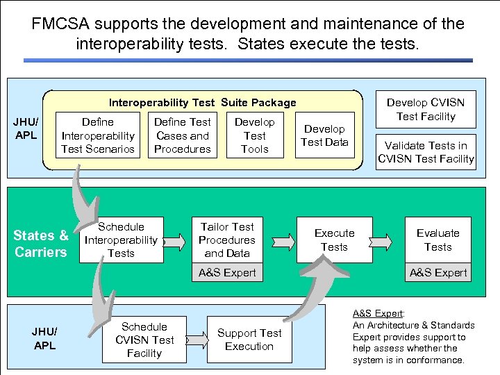 FMCSA supports the development and maintenance of the interoperability tests. States execute the tests.