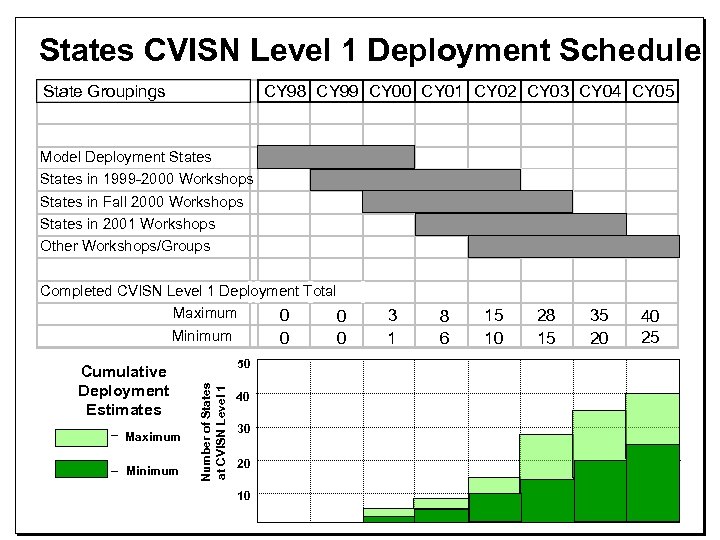States CVISN Level 1 Deployment Schedule State Groupings CY 98 CY 99 CY 00