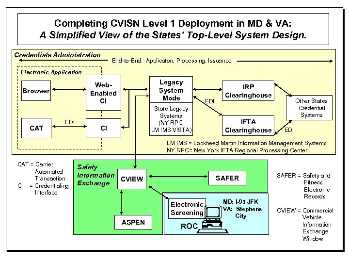 Completing CVISN Level 1 Deployment in MD & VA: A Simplified View of the